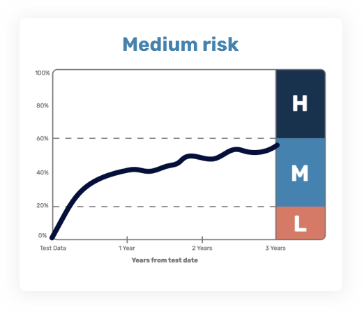 Graphical example of medium risk of serious Crohn's disease complications over 3 years.