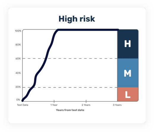 Graphical example of high risk of Serious Crohn's disease complications over 3 years.