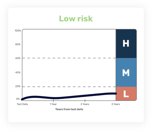 Graphical example of low risk of serious Crohn's disease complications over 3 years.