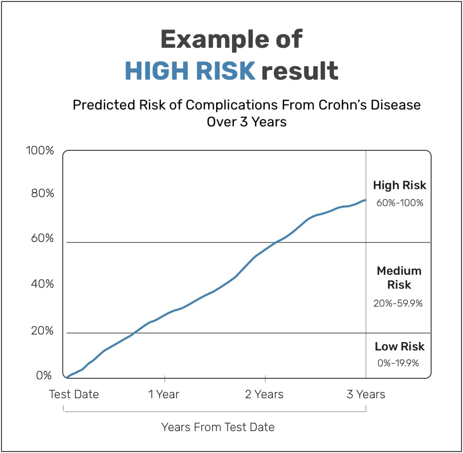 Graphical example of high risk of serious Crohn's disease complications over 3 years.