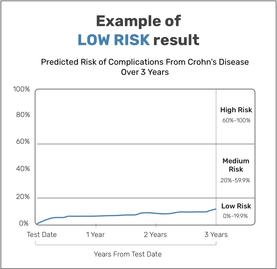 Graphical example of low risk of serious Crohn's disease complications over 3 years.
