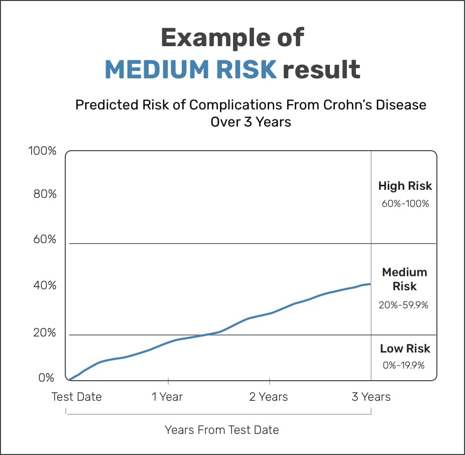 Graphical example of medium risk of serious Crohn's disease complications over 3 years.