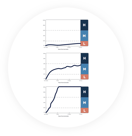 Graphical example of high, medium, and low risk of serious Crohn's disease complications over 3 years.