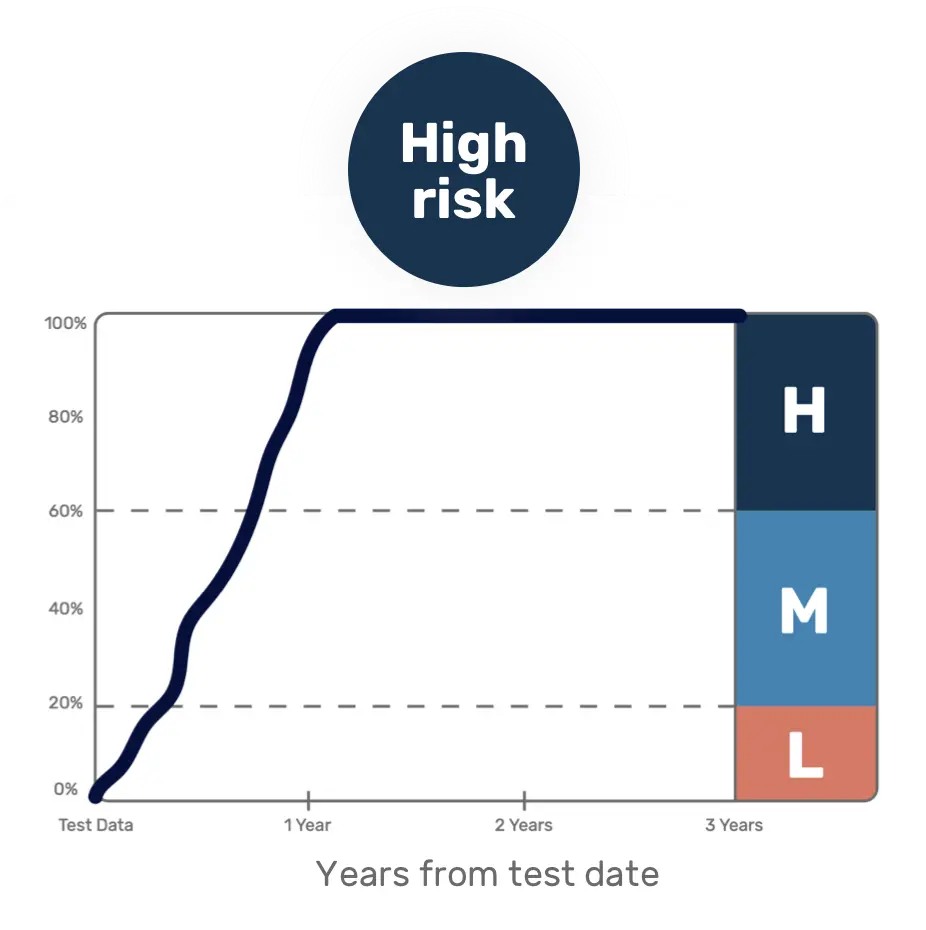 Sample report of high risk of serious Crohn's disease complications over 3 years.