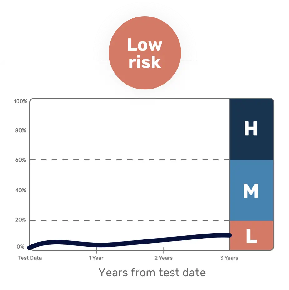 Sample report of low risk of serious Crohn's disease complications over 3 years.