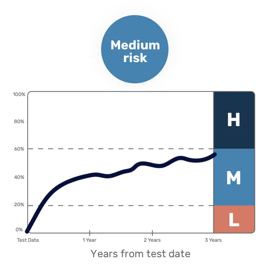 Sample report of medium risk of serious Crohn's disease complications over 3 years.