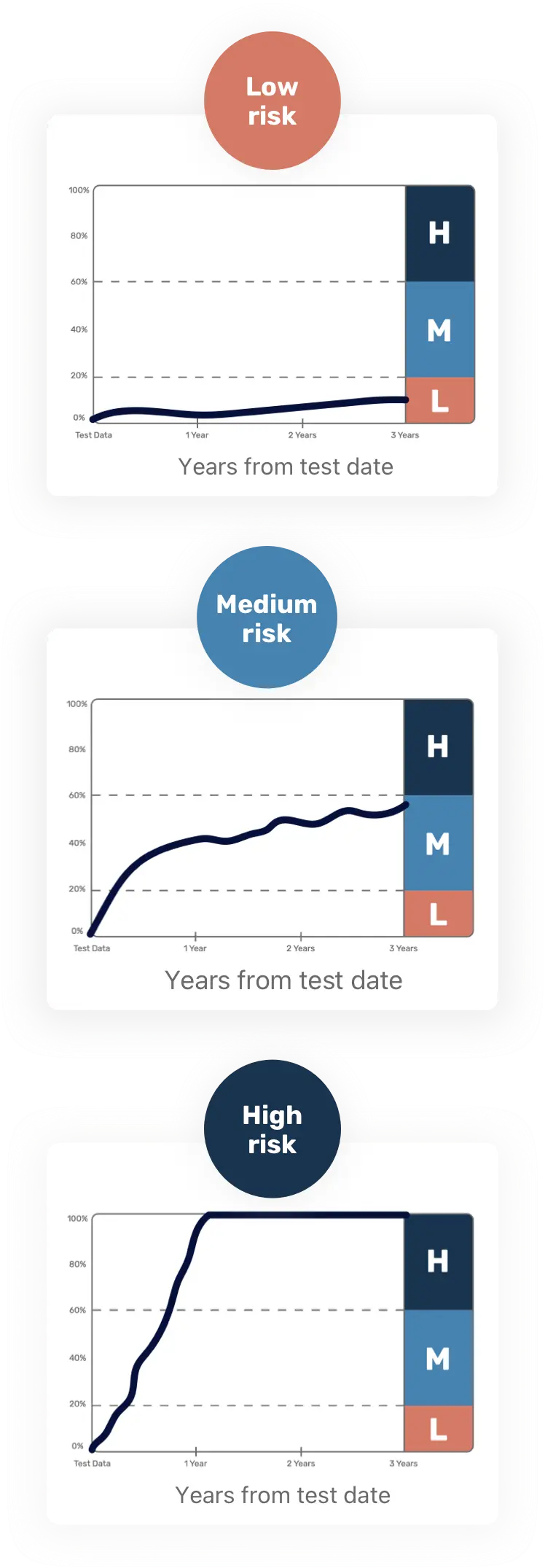 Sample charts for low, medium, and high Crohn's disease risk profiles.